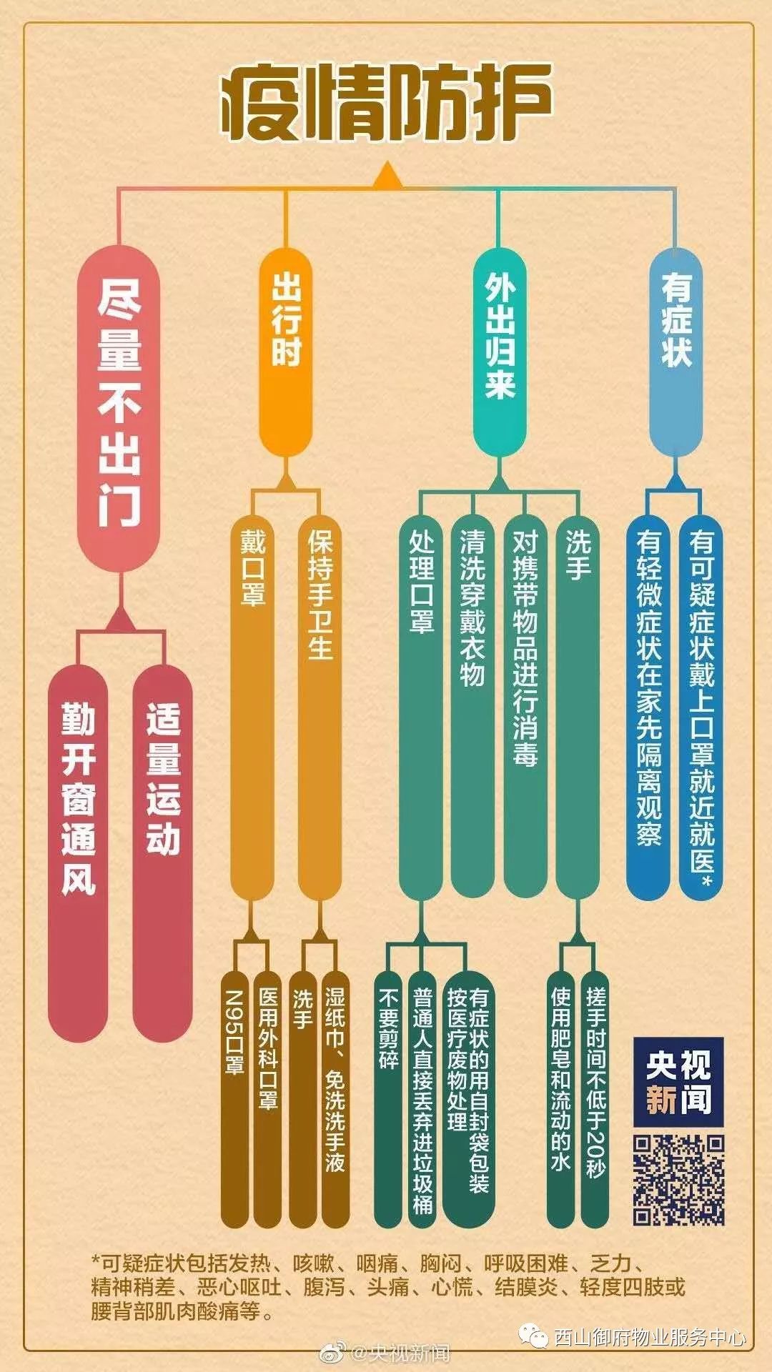 西山御府物业服务中心工作简报（2020年1月）